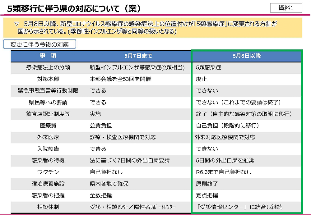 宮城県：5類移行に伴う県の対応について  他