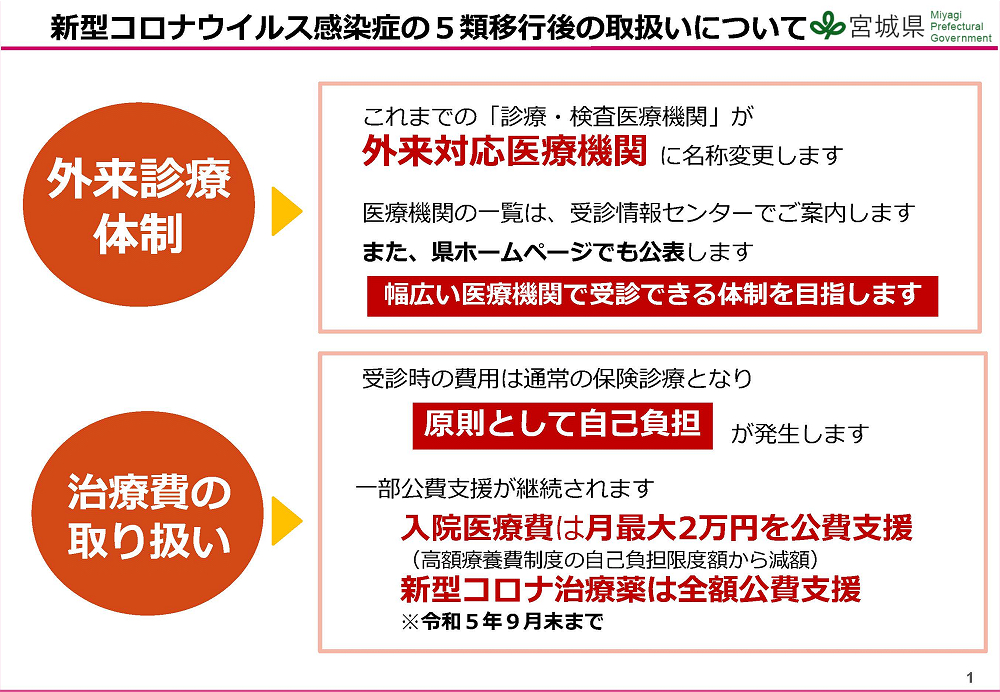 宮城県：新型コロナウイルス感染症の５類移行後の取扱いについて
