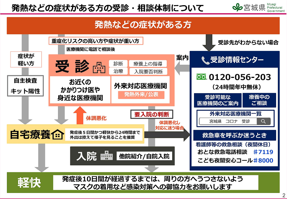 宮城県：発熱などの症状がある方の受診・相談体制について