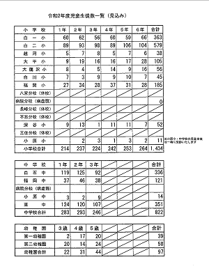 令和２年度児童生徒数一覧（見込み） 2019.12.02