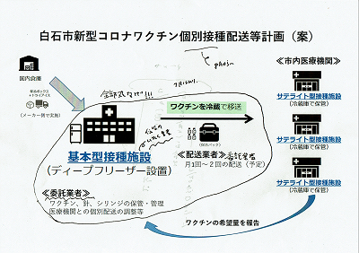 白石市新型コロナウイルスワクチン個別接種配送等計画(案)2021.06.09