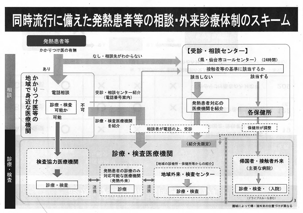 同時流行に備えた発熱患者等の相談・外来診療体制のスキーム 2020.11.04.～